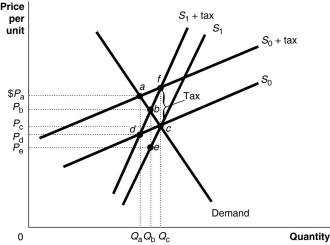 <strong>Figure 16-2 Figure 16-2 shows a demand curve and two sets of supply curves,one set more elastic than the other. Refer to Figure 16-2.If the government imposes an excise tax of $1.00 on every unit sold,the producer's burden of the tax</strong> A)is P<sub>a</sub><sub> </sub>- P<sub>d</sub><sub> </sub>under either supply curve. B)is P<sub>b</sub><sub> </sub>- P<sub>e</sub><sub> </sub>under either supply curve. C)is P<sub>a</sub><sub> </sub>- P<sub>d</sub> if the supply curve is S<sub>0</sub> and P<sub>b</sub><sub> </sub>- P<sub>e</sub><sub> </sub>if the supply curve is S<sub>1</sub>. D)is P<sub>c</sub><sub> </sub>- P<sub>d</sub> if the supply curve is S<sub>0</sub> and P<sub>c</sub><sub> </sub>- P<sub>e</sub><sub> </sub>if the supply curve is S<sub>1</sub>.