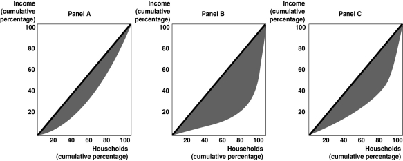 Figure 16-4 -Refer to Figure 16-4.Rank the above panels in terms of most unequal income distribution to least unequal income distribution.