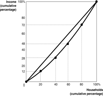 Figure 16-5 Figure 16-5 shows the Lorenz curve for a hypothetical country. -Refer to Figure 16-5.The highest 20 per cent of households