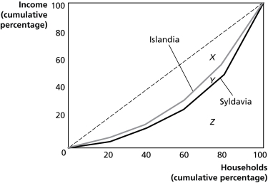 Figure 16-6 Figure 16-6 shows the Lorenz curves for Islandia and Syldavia. -Refer to Figure 16-6.If area X = 2060,area Y = 240,and area Z = 2700,calculate the Gini coefficient for Islandia.
