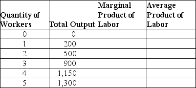 Fill in the missing values in the following table.Draw one graph showing how total output increases with the quantity of workers hired,and another graph showing the marginal product of labor and the average product of labor.