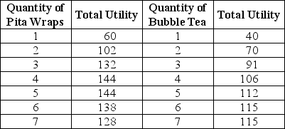 <strong>Table 7-1 Keegan has $30 to spend on Pita Wraps and Bubble Tea.The price of a Pita Wrap is $6 and the price of a glass of Bubble Tea is $3.Table 7-1 shows his total utility from different quantities of the two items. Refer to Table 7-1.If Keegan can drink all the bubble tea he wants for free,how many glasses will he consume?</strong> A)4 glasses B)5 glasses C)6 glasses D)7 glasses