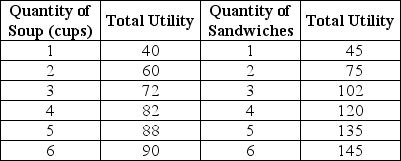 <strong>Table 7-2 Table 7-2 above shows Keira's utility from soup and sandwiches.The price of soup is $2 per cup and the price of a sandwich is $3.Keira has $18 to spend on these two goods. Refer to Table 7-2.If Keira maximizes her utility,how many units of each good should she buy?</strong> A)1 cup of soup and 5 sandwiches B)3 cups of soup and 4 sandwiches C)6 cups of soup and 2 sandwiches D)4 cups of soup and 3.5 sandwiches