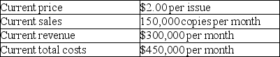 Table 7-4 The publisher of a magazine gives his staff the following information: He tells the staff,Our costs are currently $150,000 more than our revenues each month.I propose to eliminate this problem by raising the price of the magazine to $3.00 per issue.This will result in our revenue being exactly equal to our cost. -Refer to Table 7-4.Which of the following statements is correct?