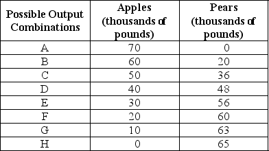 Table 2-2 Refer to Table 2-2.The Fruit Farm produces only apples and pears.The table above shows the maximum possible output combinations of the two fruits using all resources and currently available technology. a.Graph The Fruit Farm's production possibilities frontier.Put apples on the horizontal axis and pears on the vertical axis.Be sure to identify the output combination points on your diagram. b.Suppose The Fruit Farm is currently producing at point D.What is the opportunity cost of producing an additional 8,000 pounds of pears? c.Suppose The Fruit Farm is currently producing at point D.What happens to the opportunity cost of producing more and more pears? Does it increase,decrease or remain constant? Explain your answer. d.Suppose The Fruit Farm is currently producing at point G.What happens to the opportunity cost of producing more and more apples? Does it increase,decrease or remain constant? Explain your answer. e.Suppose The Fruit Farm is plagued by the apple maggot infestation which destroys apple trees but not pears.Show in a graph what happens to its PPF.