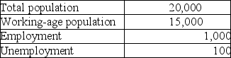 <strong>Table 13-1 Consider the data above for a simple economy. Refer to Table 13-1.The labor force participation rate for this simple economy equals</strong> A)(1,000/1,100)× 100. B)(1,000/15,000)× 100. C)(1,100/15,000)× 100. D)(1,100/20,000)× 100.