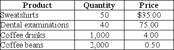 <strong>Table 12-1   Refer to Table 12-1.Suppose that a simple economy produces only four goods and services: sweatshirts,dental examinations,coffee drinks,and coffee beans.Assume all of the coffee beans are used in the production of the coffee drinks.Using the information in the above table,nominal GDP for this simple economy equals</strong> A)3,090 units. B)$7,250. C)$8,750. D)$9,750. <div style=padding-top: 35px> 