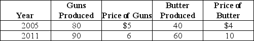 Table 12-8 Consider the following data for Tyrovia,a country that produces only two products: guns and butter. -Refer to Table 12-8.Real GDP for Tyrovia for 2011 using 2005 as the base year equals