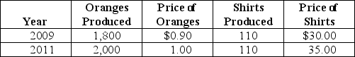 Table 12-10 Consider the data shown above for Vicuna,a country that produces only two products: oranges and shirts. -Refer to Table 12-10.Real GDP for Vicuna for 2009 using 2011 as the base year equals