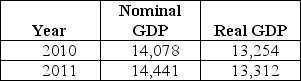 Table 12-11 -Refer to Table 12-11.Consider the following data on nominal GDP and real GDP (values are in billions of dollars): The GDP deflator for 2011 equals
