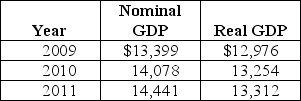Table 12-12 -Refer to Table 12-12.Consider the following data on nominal GDP and real GDP (values are in billions of dollars): The GDP deflator for 2010 equals
