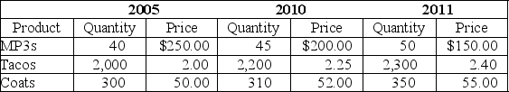 Table 12-14 -Refer to Table 12-14.Consider the data above for a simple economy: Using 2005 as the base year,calculate nominal GDP,real GDP,and the GDP deflator for 2011.Show your work.