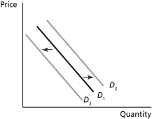 <strong>  Refer to Figure 3-2. An increase in the number of firms in the market would be represented by a movement from</strong> A) A to B. B) B to A. C) S<sub>1</sub> to S<sub>2</sub>. D) S<sub>2 </sub>to S<sub>1</sub>. <div style=padding-top: 35px> 