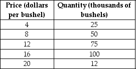 Use the following supply schedule for cherries to draw a graph of the supply curve. Be sure to label the supply curve and each axis, and show each point on the supply curve.