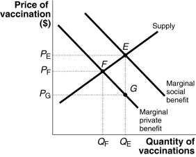 -Refer to Figure 15-10. What is the value of the net gain to society as a result of subsidising chicken pox vaccinations?