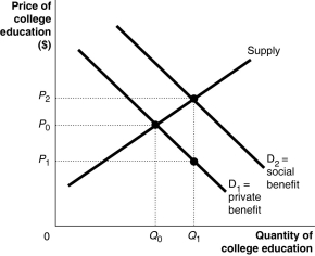 -Refer to Figure 15-12. One way to obtain the economically efficient amount of university education is for governments to subsidise university education. What is the size of the per-student Pigovian subsidy that the government must provide to internalise the external benefits? (Note that the subsidy can be granted to the education institutions or to the students directly or indirectly; for example, through low-interest student loans.)