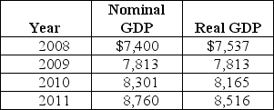 Table 19-9 -Refer to Table 19-9.Consider the following data on nominal GDP and real GDP (values are in billions of dollars): The base year used in calculating real GDP is