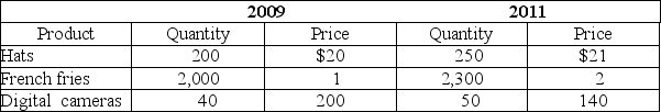 Table 19-13 -Refer to Table 19-13.Consider the following data for a simple economy: Calculate nominal GDP and real GDP for 2011,using 2009 as the base year.Show your work.