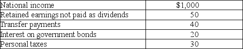 Table 19-15 The components of national income for an economy are represented in Table 19-15 above. All values are in billions of dollars. -Refer to Table 19-15.What is the level of personal income for this economy?
