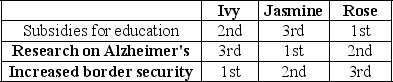 <strong>Table 18-1 Suppose $1 billion is available in the budget and Congress is considering allocating the funds to one of the following three alternatives: 1) Subsidies for education, 2) Research on Alzheimer's or 3) Increased border security. Table 18-1 shows three voters' rankings of the alternatives. -Refer to Table 18-1.Suppose a series of votes are taken in which each pair of alternatives is considered in turn.If the vote is between allocating funds to education subsidies and increased border security,</strong> A) Ivy and Jasmine vote for education subsidies, Rose votes for increased border security, and education subsidies wins. B) Ivy and Rose vote for increased border security, Jasmine votes for education subsidies, and increased border security wins. C) Jasmine and Rose vote for education subsidies, Rose votes for increased border security, and education subsidies wins. D) Jasmine and Ivy vote for increased border security, Rose votes for education subsidies, and increased border security wins.