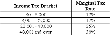 <strong>Table 18-4 Table 18-4 shows the income tax brackets and tax rates for single taxpayers in Calpernia. -Refer to Table 18-4.Sasha is a single taxpayer with an income of $60,000.What is his marginal tax rate and what is his average tax rate?</strong> A) marginal tax rate = 38%; average tax rate = 23% B) marginal tax rate = 17%; average tax rate = 21% C) marginal tax rate = 38%; average tax rate = 24% D) marginal tax rate = 23%; average tax rate = 38%