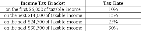 Table 18-5 Table 18-5 shows the income tax brackets and tax rates for single taxpayers in Bauxhall. -Refer to Table 18-5.A tax exemption is granted for the first $10,000 earned per year.Suppose you earn $75,000. a.What is the amount of taxes you will pay? b.What is your average tax rate? c.What is your marginal tax rate?