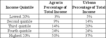 Table 18-6 Table 18-6 shows income distribution data for two countries. Use this data to answer the following questions. -Refer to Table 18-8. a.Draw a Lorenz curve for each country. b.Which country has the more equal distribution of income? c.Based on the Lorenz curve for the two countries,can you determine which country has the more progressive tax system? Explain your answer.