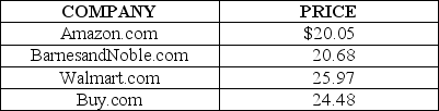 <strong>Table 16-1 Table 16-1 shows the price for the novel, Harry Potter and The Deathly Hallows at four online bookstores. -Refer to Table 16-1.Which of the following can one conclude from the data above?</strong> A) The data provides clear evidence of price discrimination in online bookstore market. B) Amazon.com is able to charge a lower price for the item because it is more cost efficient than the other three companies. C) The item offered for sale is similar but not identical; the quality of service and delivery time might vary from store to store, which justifies the price differences. D) BarnesandNoble.com and Amazon.com have deliberately under-priced their product to force the other two companies out of business.