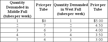 <strong>Table 16-2 Neem Products sells its Ayurvedic Neem toothpaste in two completely isolated markets with demand schedules as shown in Table 16-2. The average cost of production is constant at $2 per tube. -Refer to Table 16-2.How many tubes of toothpaste will Neem sell in Middle Fall and at what price?</strong> A) Q = 2 units; P = $7 B) Q = 3 units; P = $6 C) Q = 4 units; P = $5 D) Q = 5 units; P = $4