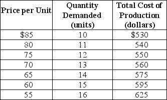 <strong>Table 15-1 A monopoly producer of foreign language translation software faces a demand and cost structure as given in Table 15-1. -Refer to Table 15-1.What is the firm's profit-maximizing output and what is the price charged to sell this output?</strong> A) P = $85; Q = 10 B) P = $80; Q = 11 C) P = $70; Q = 13 D) P = $65; Q = 14