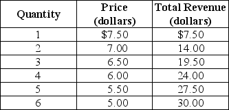 <strong>Table 13-1 Refer to Table 13-1.What is the marginal revenue of the 3rd unit?</strong> A) $6.50 B) $5.50 C) $1.83 D) $0.50