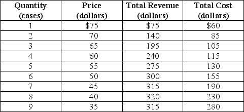 <strong>Table 13-2 Eco Energy is a monopolistically competitive producer of a sports beverage called Power On. Table 13-2 shows the firm's demand and cost schedules. -Refer to Table 13-2.What is likely to happen to the product's price in the long run?</strong> A) It will fall. B) It will increase. C) It will remain constant. D) This cannot be determined without information on its long-run demand curve.