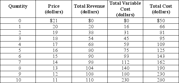 <strong>Table 13-3 Table 13-3 shows the demand and cost schedules for a monopolistically competitive firm. -Refer to Table 13-3.What are the profit-maximizing/loss-minimizing output level and price?</strong> A) Q=0 (firm should not produce) B) Q=3; P=$18 C) Q=4; P=$17 D) Q=5; P=$16