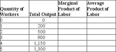 Fill in the missing values in the following table.Draw one graph showing how total output increases with the quantity of workers hired,and another graph showing the marginal product of labor and the average product of labor.