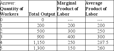Fill in the missing values in the following table.Draw one graph showing how total output increases with the quantity of workers hired,and another graph showing the marginal product of labor and the average product of labor.