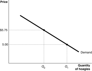 <strong>Figure 10-1 Refer to Figure 10-1.When the price of hoagies increases from $5.00 to $5.75,quantity demanded decreases from Q1 to Q0.This change in quantity demanded is due to</strong> A) the price and output effects. B) the income and substitution effects. C) the fact that marginal willingness to pay falls. D) the law of diminishing marginal utility.