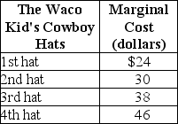 <strong>Table 4-3   Refer to Table 4-3.The table above lists the marginal cost of cowboy hats by The Waco Kid,a firm that specializes in producing western wear.If the price of cowboy hats decreases from $38 to $30</strong> A)consumer surplus will rise by $6. B)the marginal cost of producing the third cowboy hat will fall to $30. C)producer surplus will fall from $22 to $6. D)producer surplus will rise from $8 to $24. <div style=padding-top: 35px> 