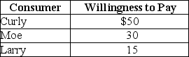 <strong>Table 4-4   Refer to Table 4-4.The table above lists the highest prices three consumers,Curly,Moe,and Larry,are willing to pay for a bottle of champagne.If the price of the champagne falls from $24 to $14</strong> A)consumer surplus increases from $32 to $53. B)Curly will buy four bottles; Moe will buy two bottles, and Larry will buy one bottle. C)consumer surplus will increase from $80 to $95. D)Larry and Moe will receive more consumer surplus than Curly. <div style=padding-top: 35px> 