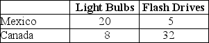 Table 9-2 Output Per Hour of Work Table 9-2 shows the output per hour of work for light bulbs and flash drives in Mexico and in Canada. Refer to Table 9-2. a.Which country has an absolute advantage in the production of light bulbs and flash drives? b.Which country has a comparative advantage in the production of light bulbs? c.Which country has a comparative advantage in the production of flash drives?