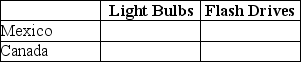 Table 9-2 Output Per Hour of Work Table 9-2 shows the output per hour of work for light bulbs and flash drives in Mexico and in Canada. Refer to Table 9-2.Fill in the following table with the opportunity costs of producing light bulbs and flash drives for Mexico and Canada.