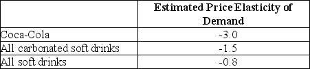 <strong>Table 6-2 Refer to Table 6-2.Assume that an economist has estimated the price elasticity of demand values in the table above.Use the data in the table to select the correct statement.</strong> A)The demand for Coca-Cola is inelastic. B)The elasticity for All soft drinks is less than the elasticity for Coca-Cola because Coca-Cola is more of a luxury than a necessity; All soft drinks represent goods that are more necessity than luxury. C)The difference in elasticity values is explained by the fact that the more narrowly we define a market the more elastic the demand will be. D)There are fewer substitutes for All carbonated soft drinks than there are for All soft drinks.