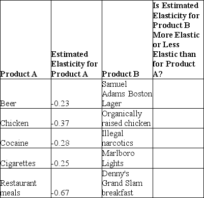 The estimated price elasticities of demand for the products listed in the table as Product A are from Table 6-2 in the text.Indicate whether the products listed as Product B will have a more elastic or less elastic demand than the corresponding Product A.