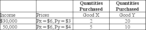 Table 6-4 -Refer to Table 6-4. a.Using the information in the table,calculate the income elasticity of demand for good X and characterize the good.Use the midpoint formula. b.Can you calculate the income elasticity of demand for good Y? If you can,show your calculation and characterize the good.If you cannot,explain why.