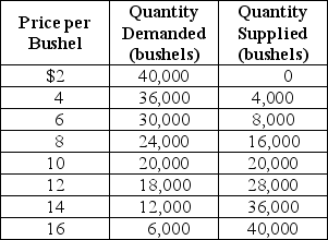 Table 3-2 -Refer to Table 3-2.The table contains information about the sorghum market.Use the table to answer the following questions. a.What are the equilibrium price and quantity of sorghum? b.Suppose the prevailing price is $6 per bushel.Is there a shortage or a surplus in the market? c.What is the quantity of the shortage or surplus? d.How many bushels will be sold if the market price is $6 per bushel? e.If the market price is $6 per bushel,what must happen to restore equilibrium in the market? f.At what price will suppliers be able to sell 36,000 bushels of sorghum? g.Suppose the market price is $14 per bushel.Is there a shortage or a surplus in the market? h.What is the quantity of the shortage or surplus? i.How many bushels will be sold if the market price is $14 per bushel? j.If the market price is $14 per bushel,what must happen to restore equilibrium in the market?