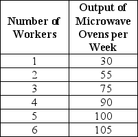 <strong>Table 17-1 Hotspur Incorporated,a manufacturer of microwave ovens,is a price taker in its input and output markets.The firm hires labor at a constant wage rate of $800 per week and sells microwave ovens at a constant price of $80.Table 17-1 shows the relationship between the quantity of labor it hires and the quantity of microwave ovens it produces. Refer to Table 17-1.What is Hotspur's profit maximizing quantity of labor?</strong> A)2 workers B)3 workers C)5 workers D)6 workers
