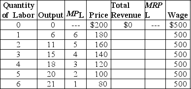 <strong>Table 17-2 Table 17-2 lists data for the production of Apple iPods.Apple is assumed to be a price maker,so to increase its sales of iPods the firm must lower its price.MPL and MRPL refer to the marginal product of labor and the marginal revenue product of labor,respectively. Refer to Table 17-2.What are the price and quantity of workers that result in the maximum amount of revenue Apple would earn from selling iPods?</strong> A)$180; 1 B)$140; 2 C)$120; 2 D)$120; 4