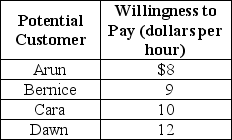 <strong>Table 16-1 Julie plans to start a pet-sitting service.She surveyed her neighborhood to determine the demand for this service.Assume that each person surveyed demands only one hour of pet sitting services per period.Table 16-1 below shows a portion of her survey results. Refer to Table 16-1.Suppose Julie's marginal cost of providing this service is constant at $7 and she decides to charge each customer according to his or her willingness to pay.What is the value of consumer surplus by her customers?</strong> A)$39 B)$28 C)$11 D)$0