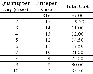 Table 15-1 The government of a small developing country has granted exclusive rights to Linden Enterprises for the production of plastic syringes.Table 15-1 shows the cost and demand data for this government protected monopolist. -Refer to Table 15-1.What is the amount of profit that the firm earns?