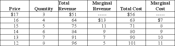 Table 15-2 Assume Table 15-2 gives the monthly demand and costs for subscriptions to basic cable for Comcast,a cable television monopoly in Philadelphia. -Refer to Table 15-2.If Comcast wants to maximize its profits,what price (P)should it charge and how many cable subscriptions per month (Q)should it sell?