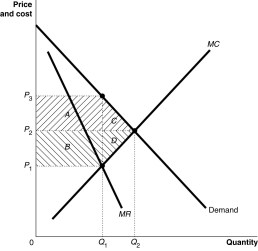 Figure 15-6 -Refer to Figure 15-6.From the monopoly graph above,identify the area representing the deadweight loss. Would the deadweight loss be larger if the demand curve was more elastic or less elastic?